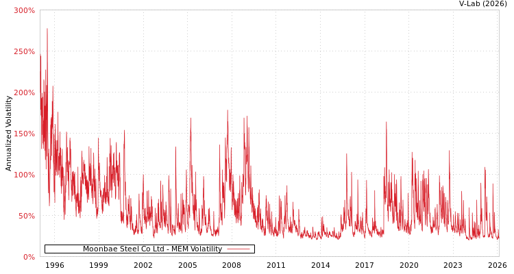 graph of Moonbae Steel Co Ltd MEM