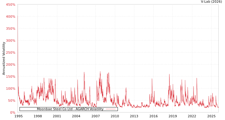 graph of Moonbae Steel Co Ltd AGARCH