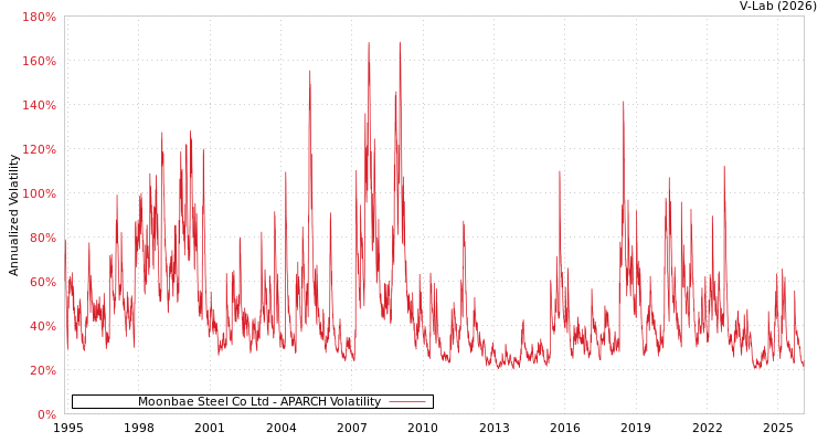 graph of Moonbae Steel Co Ltd APARCH