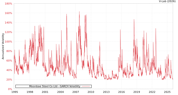 graph of Moonbae Steel Co Ltd GARCH