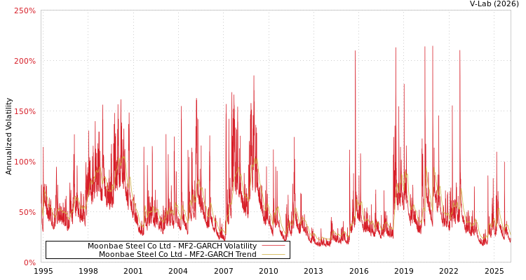 graph of Moonbae Steel Co Ltd MF2-GARCH