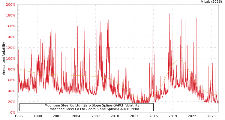 graph of Moonbae Steel Co Ltd S0GARCH