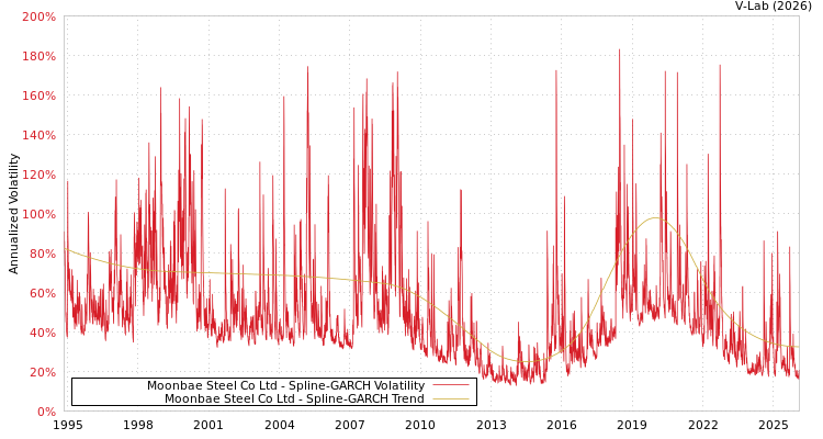 graph of Moonbae Steel Co Ltd SGARCH