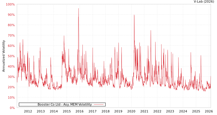 graph of Booster Co Ltd AMEM