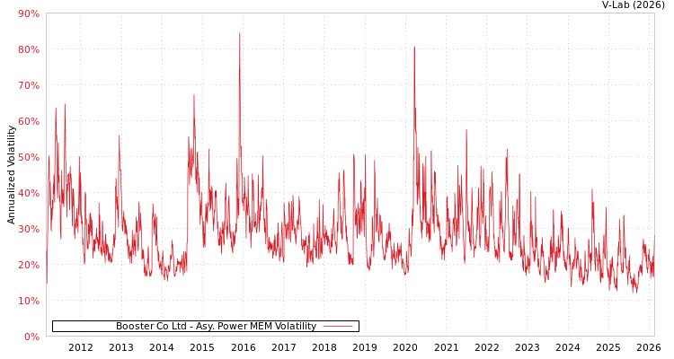 graph of Booster Co Ltd APMEM