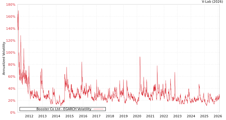 graph of Booster Co Ltd EGARCH