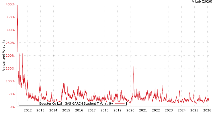 graph of Booster Co Ltd GAS-GARCH-T