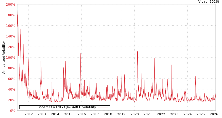 graph of Booster Co Ltd GJR-GARCH