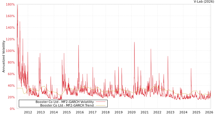 graph of Booster Co Ltd MF2-GARCH