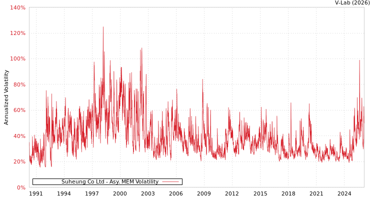 graph of Suheung Co Ltd AMEM