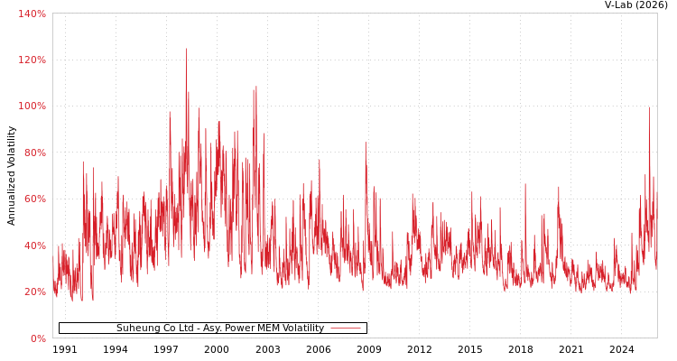 graph of Suheung Co Ltd APMEM