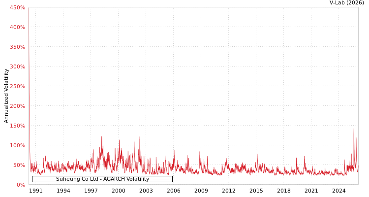 graph of Suheung Co Ltd AGARCH