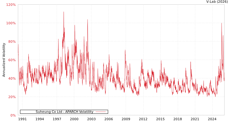 graph of Suheung Co Ltd APARCH