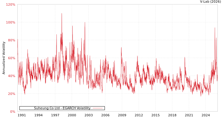 graph of Suheung Co Ltd EGARCH