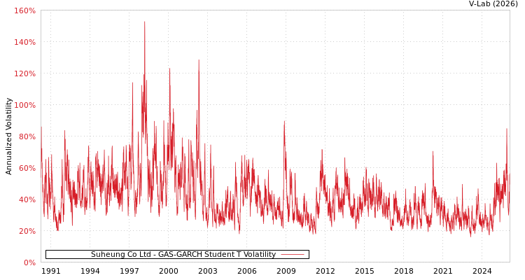 graph of Suheung Co Ltd GAS-GARCH-T