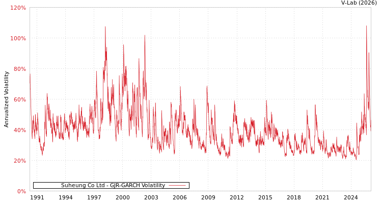 graph of Suheung Co Ltd GJR-GARCH