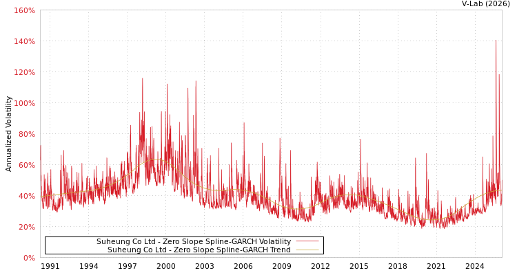graph of Suheung Co Ltd S0GARCH
