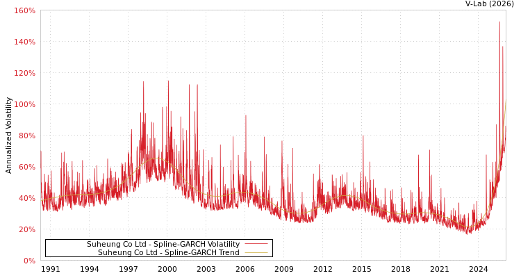 graph of Suheung Co Ltd SGARCH