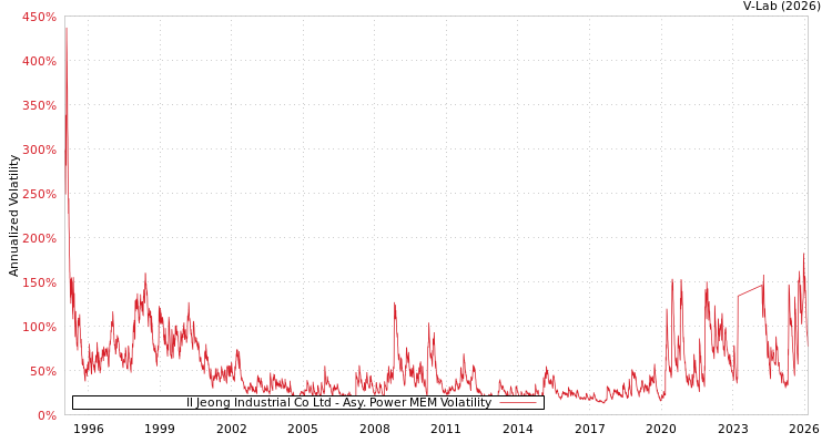graph of Il Jeong Industrial Co Ltd APMEM