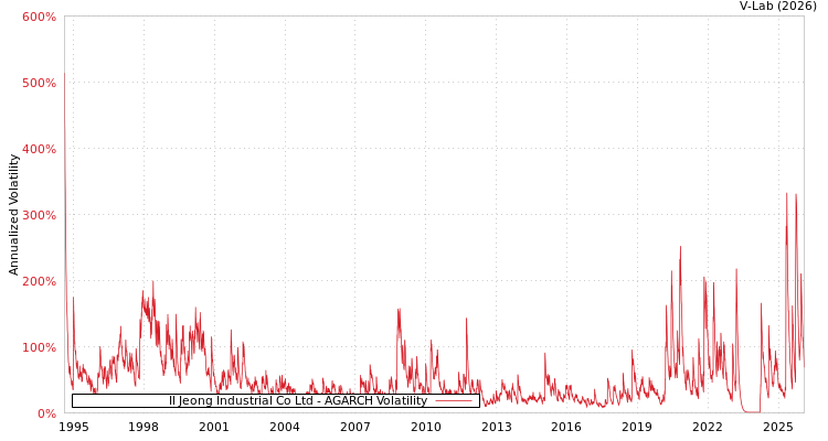 graph of Il Jeong Industrial Co Ltd AGARCH