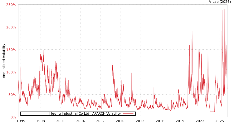 graph of Il Jeong Industrial Co Ltd APARCH