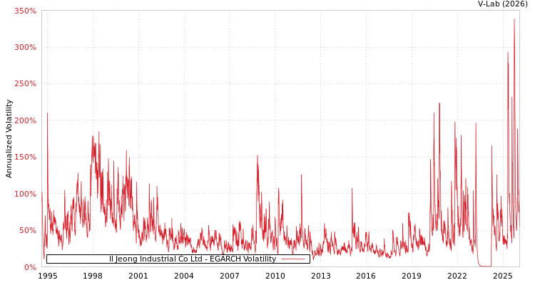 graph of Il Jeong Industrial Co Ltd EGARCH