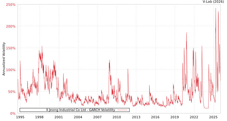 graph of Il Jeong Industrial Co Ltd GARCH