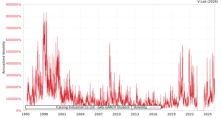 graph of Il Jeong Industrial Co Ltd GAS-GARCH-T