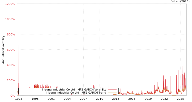 graph of Il Jeong Industrial Co Ltd MF2-GARCH