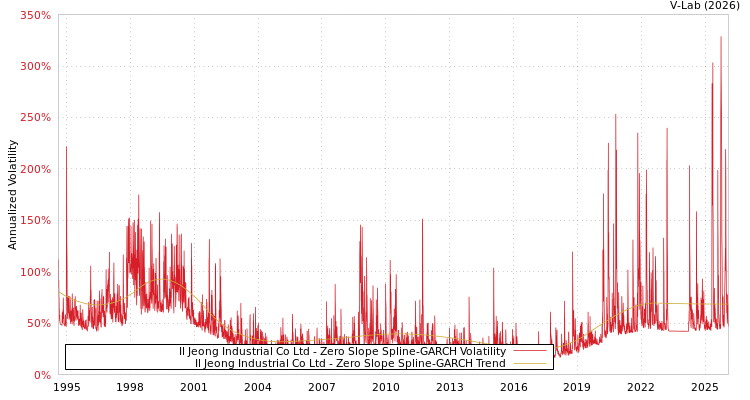 graph of Il Jeong Industrial Co Ltd S0GARCH