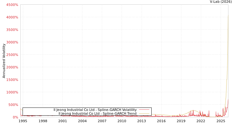 graph of Il Jeong Industrial Co Ltd SGARCH
