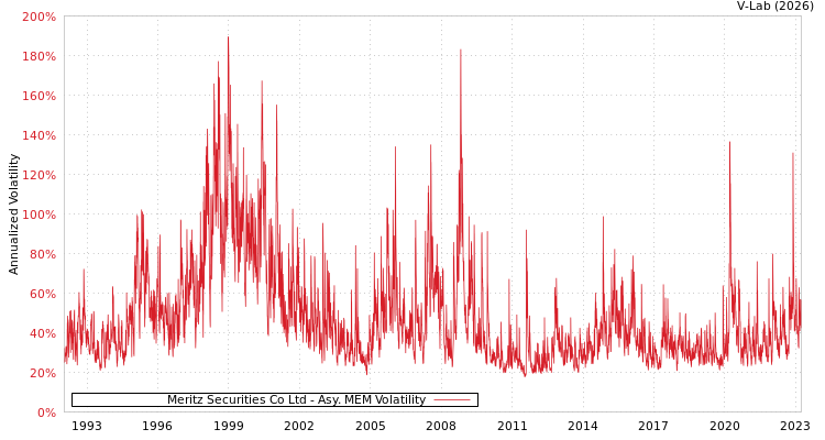 graph of Meritz Securities Co Ltd AMEM