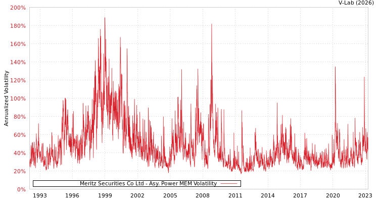 graph of Meritz Securities Co Ltd APMEM