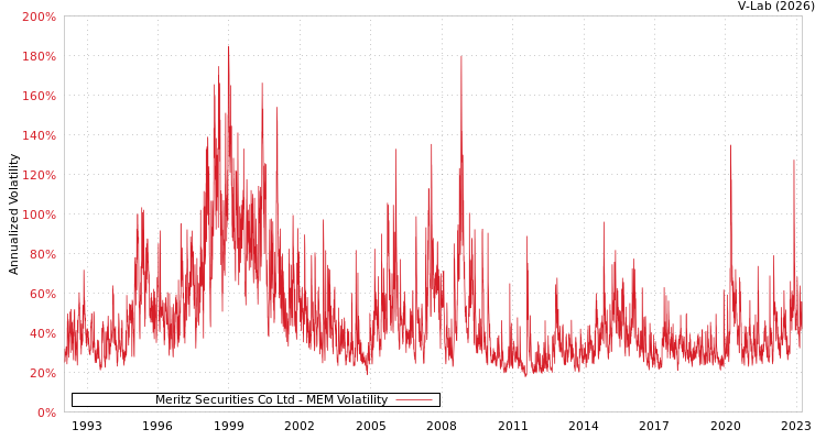 graph of Meritz Securities Co Ltd MEM