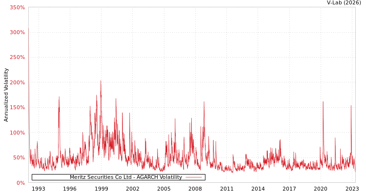 graph of Meritz Securities Co Ltd AGARCH