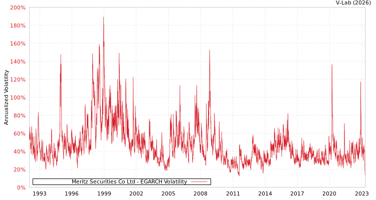 graph of Meritz Securities Co Ltd EGARCH