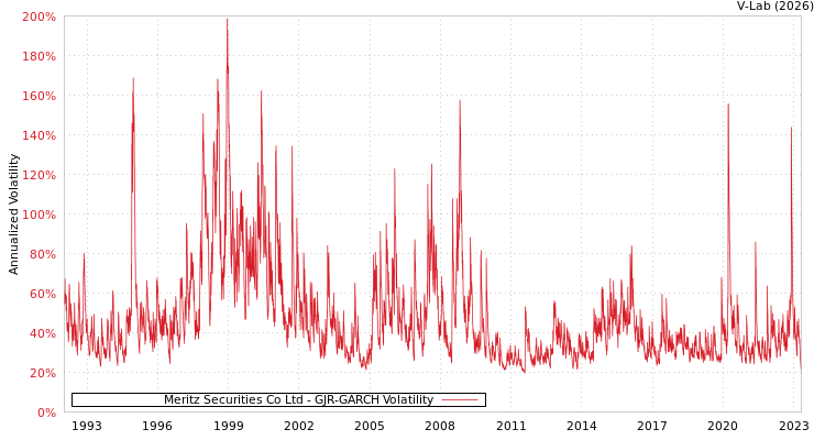 graph of Meritz Securities Co Ltd GJR-GARCH