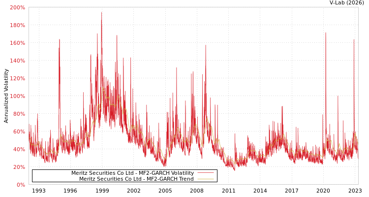 graph of Meritz Securities Co Ltd MF2-GARCH
