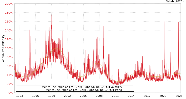 graph of Meritz Securities Co Ltd S0GARCH