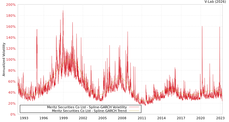 graph of Meritz Securities Co Ltd SGARCH