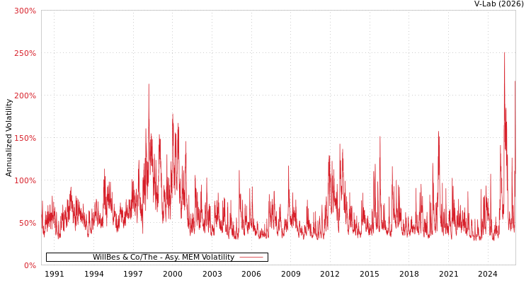 graph of WillBes & Co/The AMEM