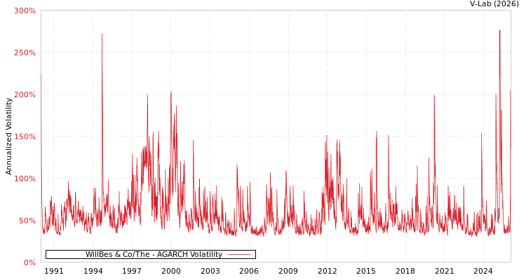 graph of WillBes & Co/The AGARCH