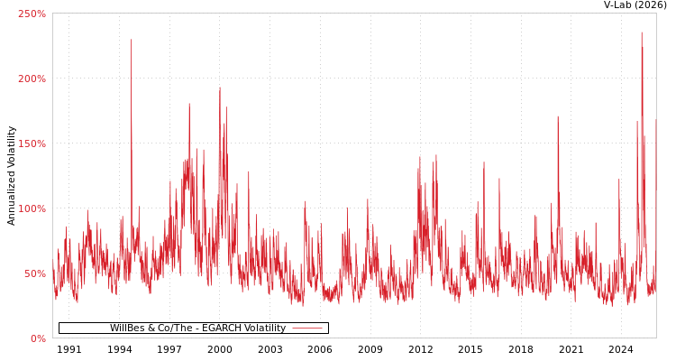 graph of WillBes & Co/The EGARCH