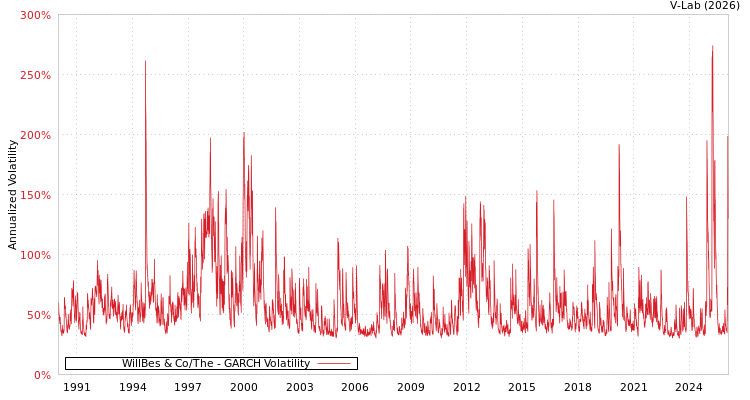 graph of WillBes & Co/The GARCH