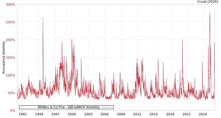 graph of WillBes & Co/The GJR-GARCH