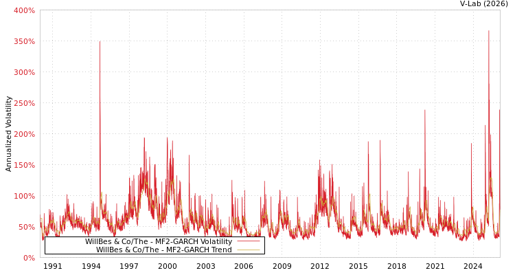 graph of WillBes & Co/The MF2-GARCH