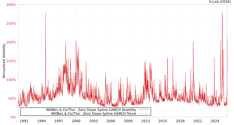 graph of WillBes & Co/The S0GARCH