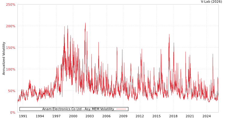 graph of Anam Electronics Co Ltd AMEM