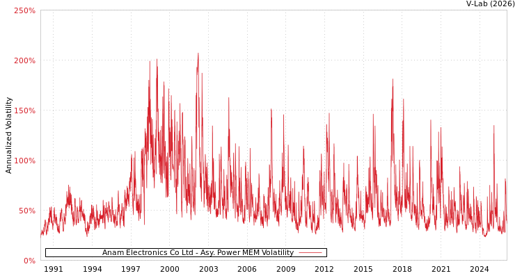 graph of Anam Electronics Co Ltd APMEM