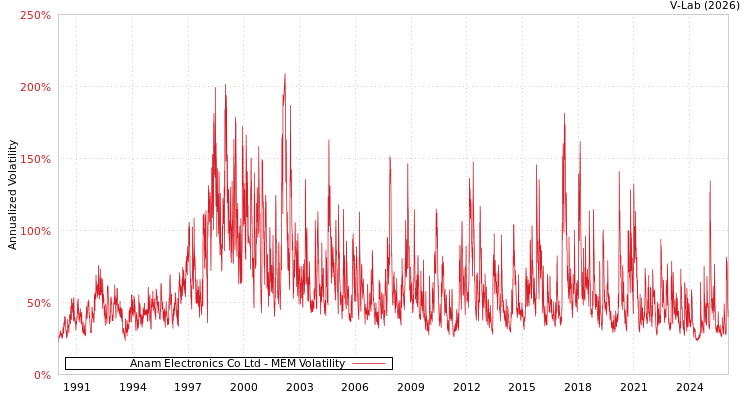 graph of Anam Electronics Co Ltd MEM